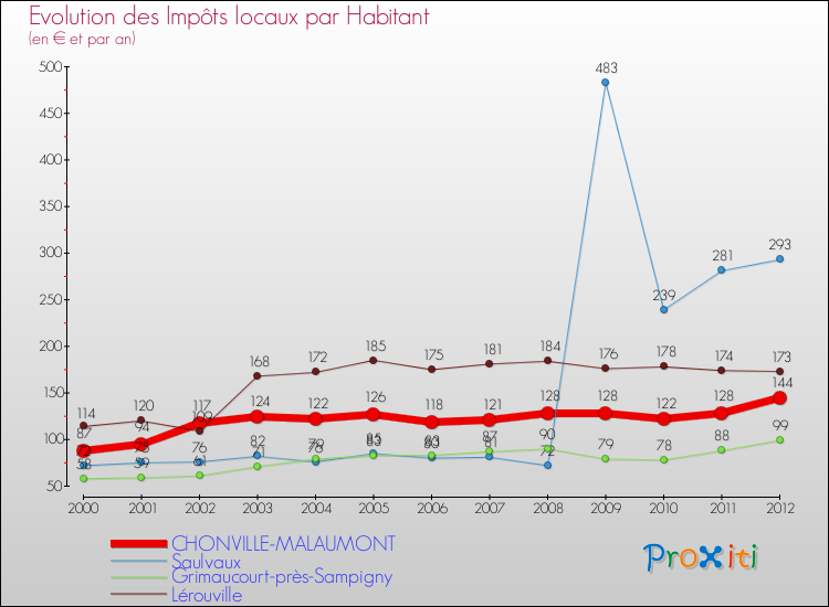 Evolution et montant des impôts locaux par Habitant pour CHONVILLE-MALAUMONT et les communes proches Comparaison des impôts locaux par habitant pour CHONVILLE-MALAUMONT et les communes voisines