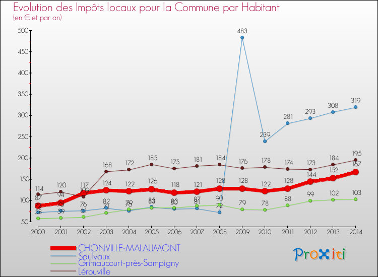 Evolution et montant des impôts locaux par Habitant pour CHONVILLE-MALAUMONT et les communes proches de 2000 à 2014 Comparaison des impôts locaux par habitant pour CHONVILLE-MALAUMONT et les communes voisines de 2000 à 2014