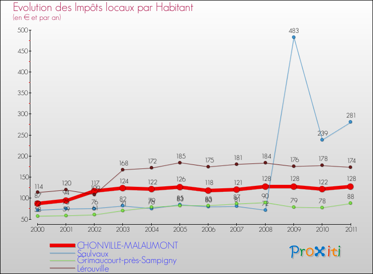 Evolution et montant des impôts locaux par Habitant pour CHONVILLE-MALAUMONT et les communes proches Comparaison des impôts locaux par habitant pour CHONVILLE-MALAUMONT et les communes voisines