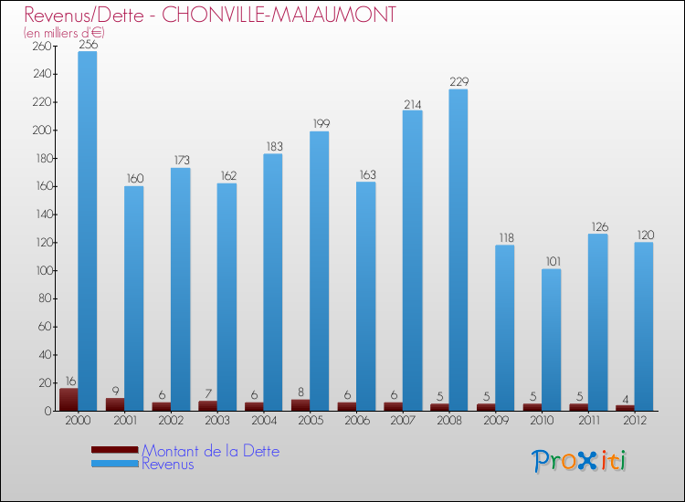 Evolution comparée de la dette et des revenus pour la commune de CHONVILLE-MALAUMONT de 2000 à 2012 Comparaison de la dette et des revenus pour CHONVILLE-MALAUMONT de 2000 à 2012