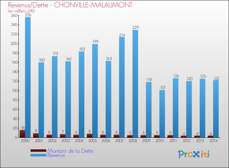 Evolution comparée de la dette et des revenus pour la commune de CHONVILLE-MALAUMONT de 2000 à 2014 Comparaison de la dette et des revenus pour CHONVILLE-MALAUMONT de 2000 à 2014