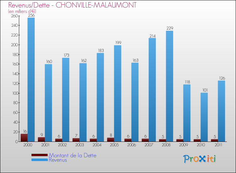 Evolution comparée de la dette et des revenus pour la commune de CHONVILLE-MALAUMONT de 2000 à 2011 Comparaison de la dette et des revenus pour CHONVILLE-MALAUMONT de 2000 à 2011