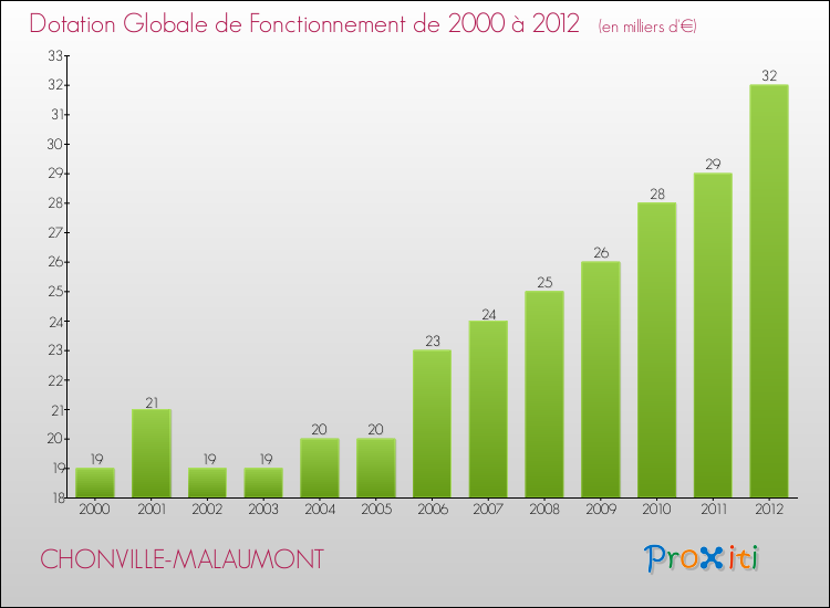 Evolution du montant de la Dotation Globale de Fonctionnement pour la commune de CHONVILLE-MALAUMONT de 2000 à 2012 Evolution du montant de la Dotation Globale de Fonctionnement pour CHONVILLE-MALAUMONT de 2000 à 2012