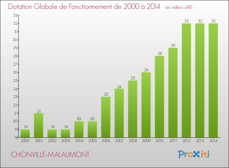 Evolution du montant de la Dotation Globale de Fonctionnement pour la commune de CHONVILLE-MALAUMONT de 2000 à 2014 Evolution du montant de la Dotation Globale de Fonctionnement pour CHONVILLE-MALAUMONT de 2000 à 2014