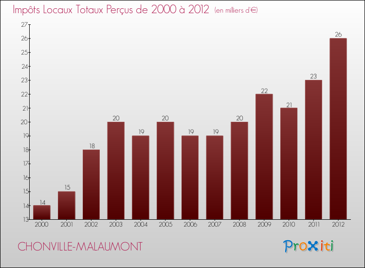 Evolution des Impôts Locaux pour la commune de CHONVILLE-MALAUMONT de 2000 à 2012 Evolution des Impôts Locaux pour CHONVILLE-MALAUMONT de 2000 à 2012