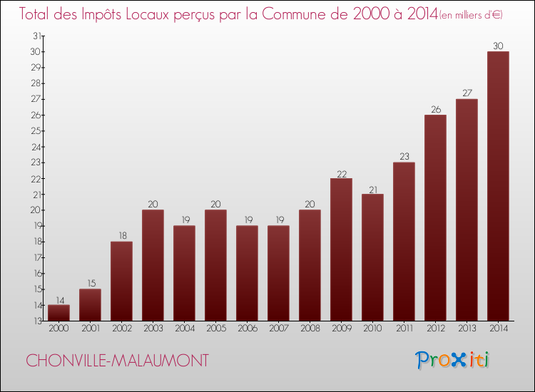 Evolution des Impôts Locaux pour la commune de CHONVILLE-MALAUMONT de 2000 à 2014 Evolution des Impôts Locaux pour CHONVILLE-MALAUMONT de 2000 à 2014