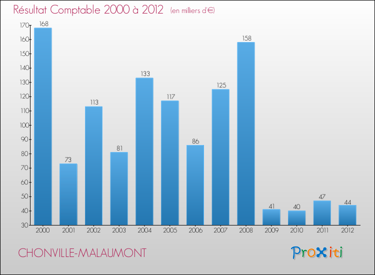 Evolution du résultat comptable pour la commune de CHONVILLE-MALAUMONT de 2000 à 2012 Evolution du résultat comptable pour CHONVILLE-MALAUMONT de 2000 à 2012