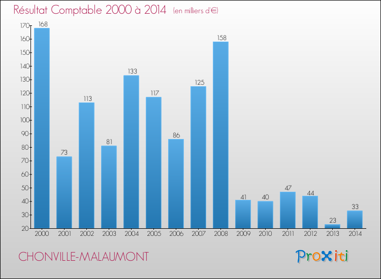 Evolution du résultat comptable pour la commune de CHONVILLE-MALAUMONT de 2000 à 2014 Evolution du résultat comptable pour CHONVILLE-MALAUMONT de 2000 à 2014