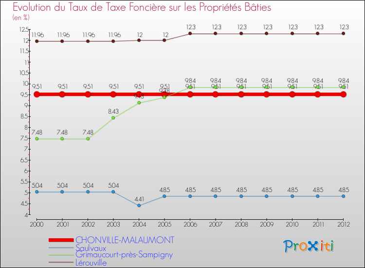 Evolution du taux de la taxe foncière sur le bati pour CHONVILLE-MALAUMONT et les communes proches de 2000 à 2012 Comparaison des taux de taxe foncière sur le bati pour CHONVILLE-MALAUMONT et les communes voisines de 2000 à 2012