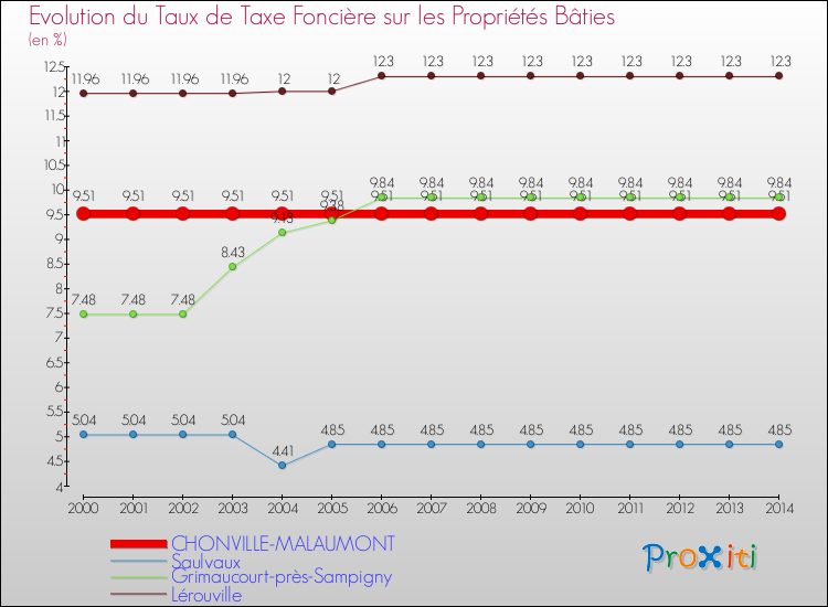 Evolution du taux de la taxe foncière sur le bati pour CHONVILLE-MALAUMONT et les communes proches de 2000 à 2014 Comparaison des taux de taxe foncière sur le bati pour CHONVILLE-MALAUMONT et les communes voisines de 2000 à 2014