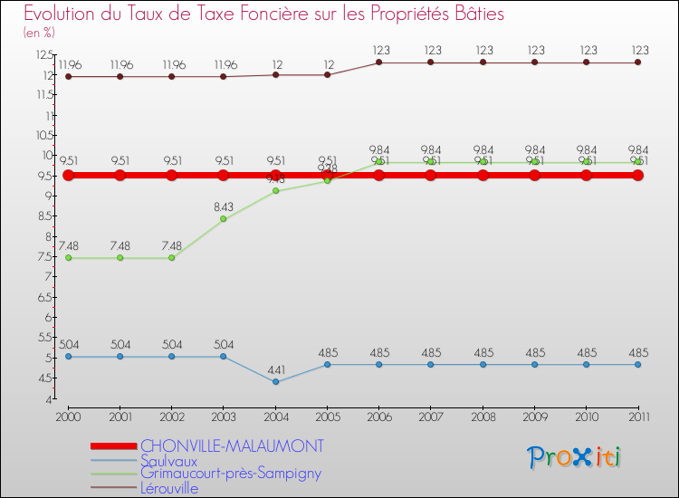 Evolution du taux de la taxe foncière sur le bati pour CHONVILLE-MALAUMONT et les communes proches Comparaison des taux de taxe foncière sur le bati pour CHONVILLE-MALAUMONT et les communes voisines