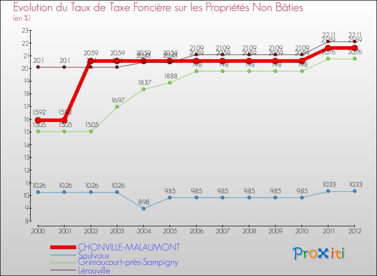 Evolution du taux de la taxe foncière sur les immeubles et terrains non batis pour CHONVILLE-MALAUMONT et les communes proches de 2000 à 2012 Comparaison des taux de la taxe foncière sur les immeubles et terrains non batis pour CHONVILLE-MALAUMONT et les communes voisines de 2000 à 2012