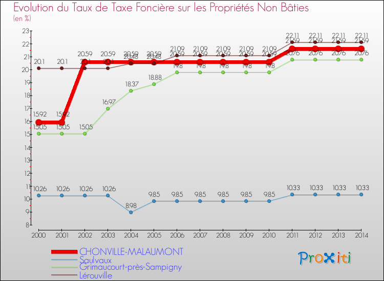 Evolution du taux de la taxe foncière sur les immeubles et terrains non batis pour CHONVILLE-MALAUMONT et les communes proches de 2000 à 2014 Comparaison des taux de la taxe foncière sur les immeubles et terrains non batis pour CHONVILLE-MALAUMONT et les communes voisines de 2000 à 2014