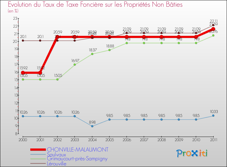 Evolution du taux de la taxe foncière sur les immeubles et terrains non batis pour CHONVILLE-MALAUMONT et les communes proches Comparaison des taux de la taxe foncière sur les immeubles et terrains non batis pour CHONVILLE-MALAUMONT et les communes voisines