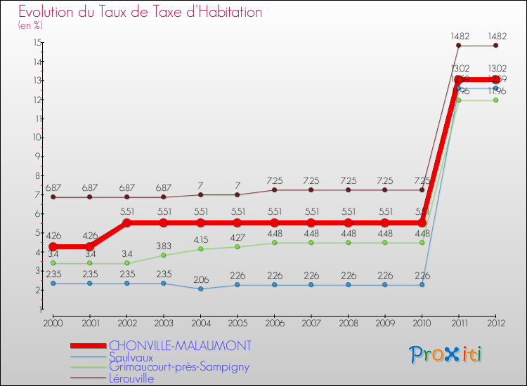 Evolution du taux de la taxe d'habitation pour CHONVILLE-MALAUMONT et les communes proches Comparaison des taux de la taxe d'habitation pour CHONVILLE-MALAUMONT et les communes voisines