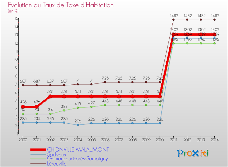 Evolution du taux de la taxe d'habitation pour CHONVILLE-MALAUMONT et les communes proches de 2000 à 2014 Comparaison des taux de la taxe d'habitation pour CHONVILLE-MALAUMONT et les communes voisines de 2000 à 2014