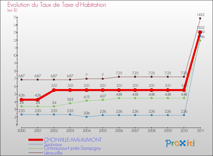 Evolution du taux de la taxe d'habitation pour CHONVILLE-MALAUMONT et les communes proches Comparaison des taux de la taxe d'habitation pour CHONVILLE-MALAUMONT et les communes voisines