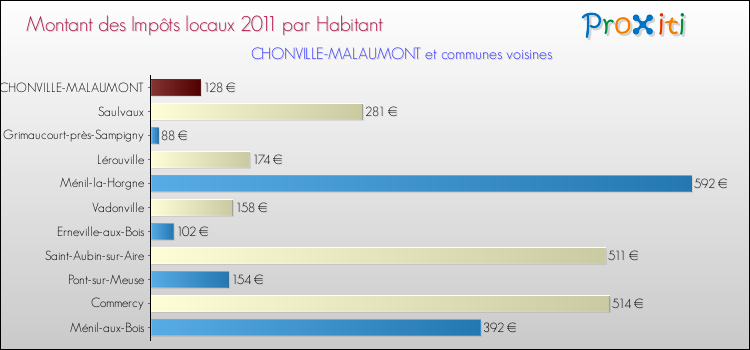 Montant des impôts locaux par Habitant pour CHONVILLE-MALAUMONT et les communes proches Comparaison des impôts locaux par habitant pour CHONVILLE-MALAUMONT et les communes voisines