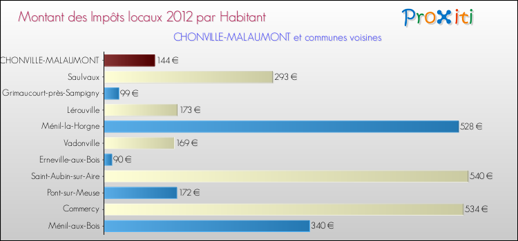 Montant des impôts locaux par Habitant pour CHONVILLE-MALAUMONT et les communes proches Comparaison des impôts locaux par habitant pour CHONVILLE-MALAUMONT et les communes voisines