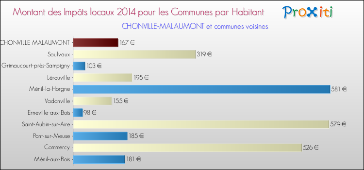 Montant des impôts locaux par Habitant pour CHONVILLE-MALAUMONT et les communes proches en 2014 Comparaison des impôts locaux par habitant pour CHONVILLE-MALAUMONT et les communes voisines en 2014