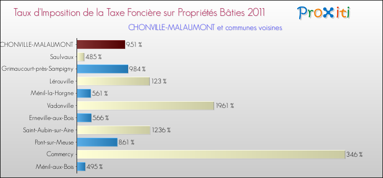 Taux d'imposition de la taxe foncière sur le bati 2011 pour CHONVILLE-MALAUMONT et les communes proches Comparaison des taux d'imposition de la taxe foncière sur le bati 2011 pour CHONVILLE-MALAUMONT et les communes voisines