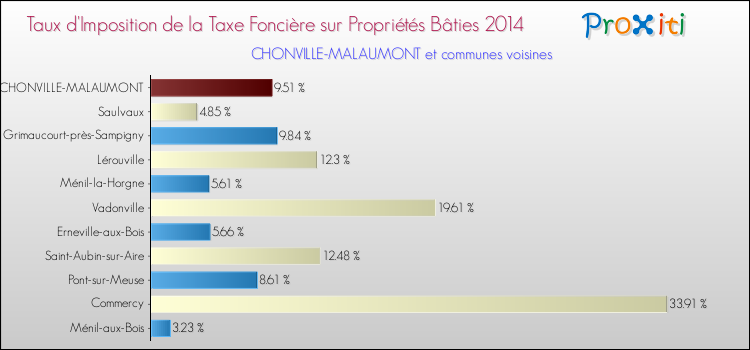 Taux d'imposition de la taxe foncière sur le bati 2014 pour CHONVILLE-MALAUMONT et les communes proches Comparaison des taux d'imposition de la taxe foncière sur le bati 2014 pour CHONVILLE-MALAUMONT et les communes voisines