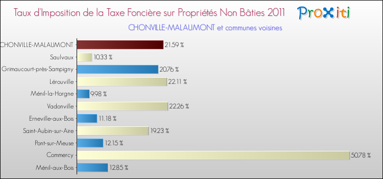 Taux d'imposition de la taxe foncière sur les immeubles et terrains non batis 2011 pour CHONVILLE-MALAUMONT et les communes proches Comparaison des taux d'imposition de la taxe foncière sur les immeubles et terrains non batis 2011 pour CHONVILLE-MALAUMONT et les communes voisines
