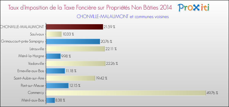 Taux d'imposition de la taxe foncière sur les immeubles et terrains non batis 2014 pour CHONVILLE-MALAUMONT et les communes proches Comparaison des taux d'imposition de la taxe foncière sur les immeubles et terrains non batis 2014 pour CHONVILLE-MALAUMONT et les communes voisines