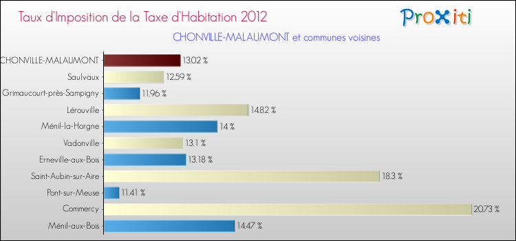 Taux d'imposition de la taxe d'habitation 2012 pour CHONVILLE-MALAUMONT et les communes proches Comparaison des taux d'imposition de la taxe d'habitation 2012 pour CHONVILLE-MALAUMONT et les communes voisines