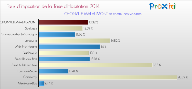 Taux d'imposition de la taxe d'habitation 2014 pour CHONVILLE-MALAUMONT et les communes proches Comparaison des taux d'imposition de la taxe d'habitation 2014 pour CHONVILLE-MALAUMONT et les communes voisines