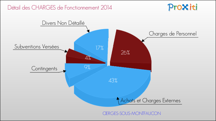 Décomposition des Charges de Fonctionnement 2014 de la commune de CIERGES-SOUS-MONTFAUCON Charges de Fonctionnement 2014 pour la commune de CIERGES-SOUS-MONTFAUCON