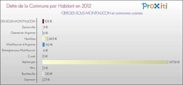 Dette par habitant de la commune en 2012 pour CIERGES-SOUS-MONTFAUCON et les communes proches Comparaison de la dette par habitant de la commune en 2012 pour CIERGES-SOUS-MONTFAUCON et les communes voisines
