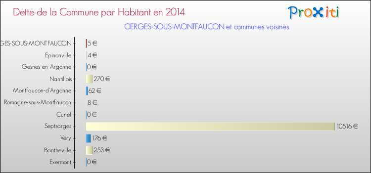 Dette par habitant de la commune en 2014 pour CIERGES-SOUS-MONTFAUCON et les communes proches Comparaison de la dette par habitant de la commune en 2014 pour CIERGES-SOUS-MONTFAUCON et les communes voisines