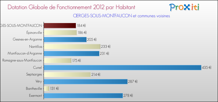 Montant des dotations globales de fonctionnement DGF par Habitant pour CIERGES-SOUS-MONTFAUCON et les communes proches Comparaison des des dotations globales de fonctionnement DGF par habitant pour CIERGES-SOUS-MONTFAUCON et les communes voisines
