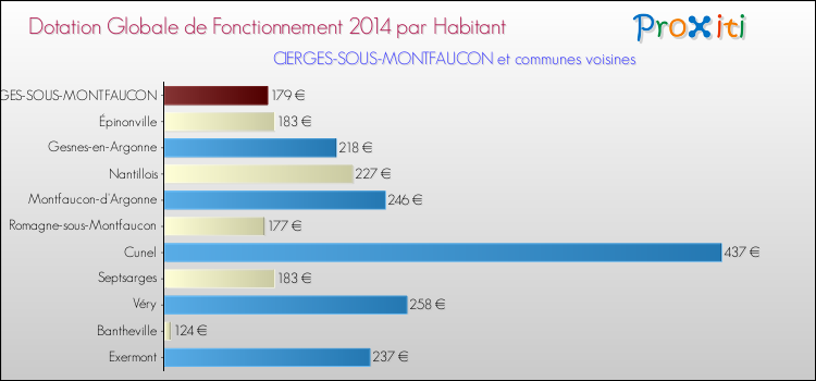 Montant des dotations globales de fonctionnement DGF par Habitant pour CIERGES-SOUS-MONTFAUCON et les communes proches en 2014. Comparaison des des dotations globales de fonctionnement DGF par habitant pour CIERGES-SOUS-MONTFAUCON et les communes voisines en 2014.