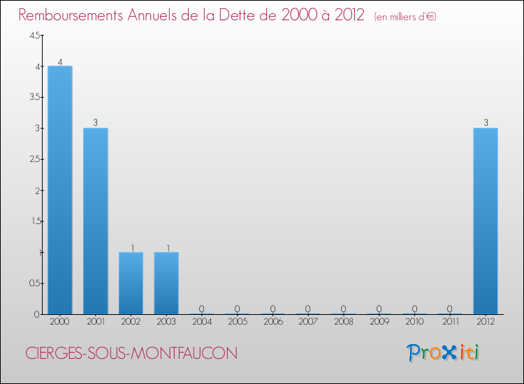 Evolution de l'annuité de la dette pour la commune de CIERGES-SOUS-MONTFAUCON de 2000 à 2012 Annuités de la dette pour CIERGES-SOUS-MONTFAUCON de 2000 à 2012