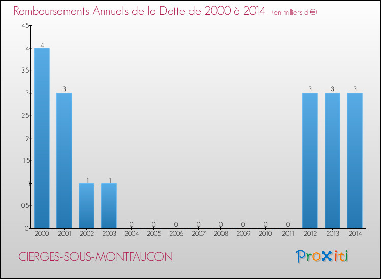 Evolution de l'annuité de la dette pour la commune de CIERGES-SOUS-MONTFAUCON de 2000 à 2014 Annuités de la dette pour CIERGES-SOUS-MONTFAUCON de 2000 à 2014