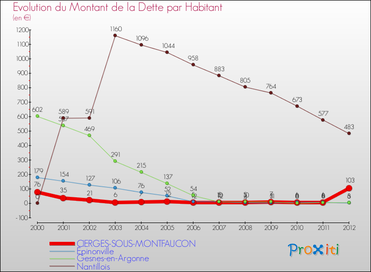Evolution de la dette par habitant pour la commune de CIERGES-SOUS-MONTFAUCON et les communes proches de 2000 à 2012 Comparaison de la dette par habitant pour CIERGES-SOUS-MONTFAUCON et les communes voisines de 2000 à 2012