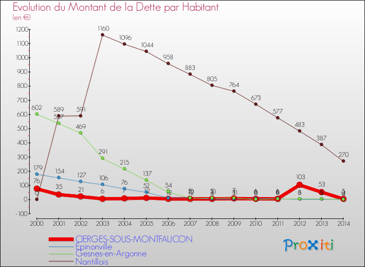 Evolution de la dette par habitant pour la commune de CIERGES-SOUS-MONTFAUCON et les communes proches de 2000 à 2014 Comparaison de la dette par habitant pour CIERGES-SOUS-MONTFAUCON et les communes voisines de 2000 à 2014