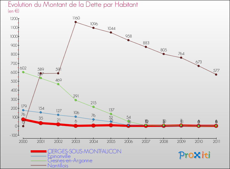 Evolution de la dette par habitant pour la commune de CIERGES-SOUS-MONTFAUCON et les communes proches Comparaison de la dette par habitant pour CIERGES-SOUS-MONTFAUCON et les communes voisines