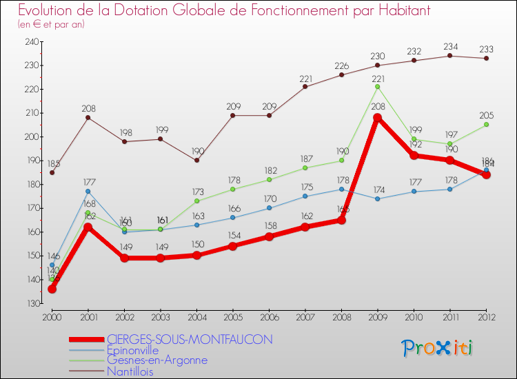 Evolution et montant de la dotation globale de fonctionnement par Habitant pour CIERGES-SOUS-MONTFAUCON et les communes proches Comparaison des dotations globales de fonctionnement par habitant pour CIERGES-SOUS-MONTFAUCON et les communes voisines