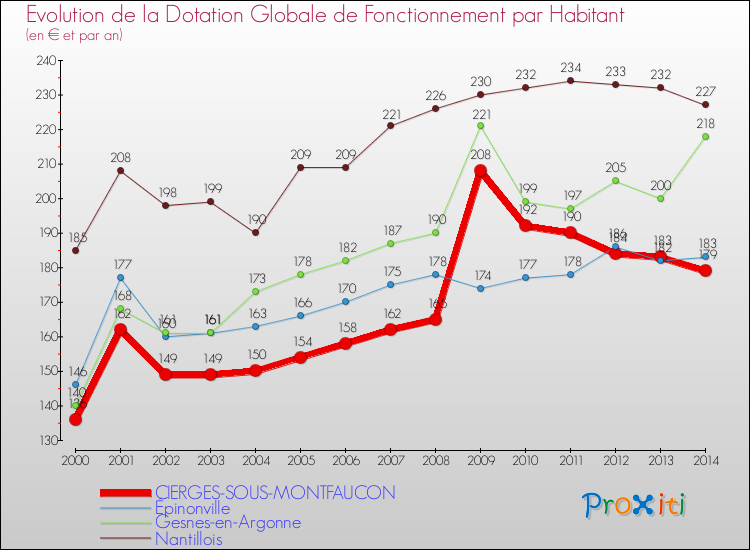 Evolution et montant de la dotation globale de fonctionnement par Habitant pour CIERGES-SOUS-MONTFAUCON et les communes proches de 2000 à 2014. Comparaison des dotations globales de fonctionnement par habitant pour CIERGES-SOUS-MONTFAUCON et les communes voisines de 2000 à 2014.