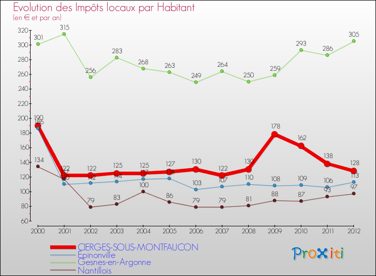 Evolution et montant des impôts locaux par Habitant pour CIERGES-SOUS-MONTFAUCON et les communes proches Comparaison des impôts locaux par habitant pour CIERGES-SOUS-MONTFAUCON et les communes voisines