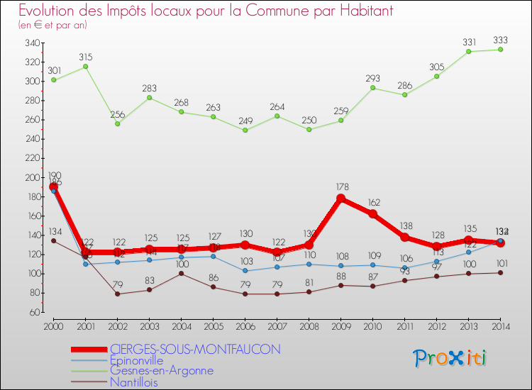 Evolution et montant des impôts locaux par Habitant pour CIERGES-SOUS-MONTFAUCON et les communes proches de 2000 à 2014 Comparaison des impôts locaux par habitant pour CIERGES-SOUS-MONTFAUCON et les communes voisines de 2000 à 2014