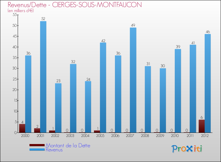 Evolution comparée de la dette et des revenus pour la commune de CIERGES-SOUS-MONTFAUCON de 2000 à 2012 Comparaison de la dette et des revenus pour CIERGES-SOUS-MONTFAUCON de 2000 à 2012