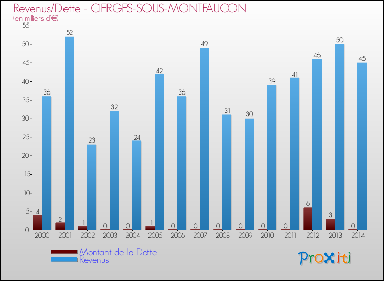 Evolution comparée de la dette et des revenus pour la commune de CIERGES-SOUS-MONTFAUCON de 2000 à 2014 Comparaison de la dette et des revenus pour CIERGES-SOUS-MONTFAUCON de 2000 à 2014