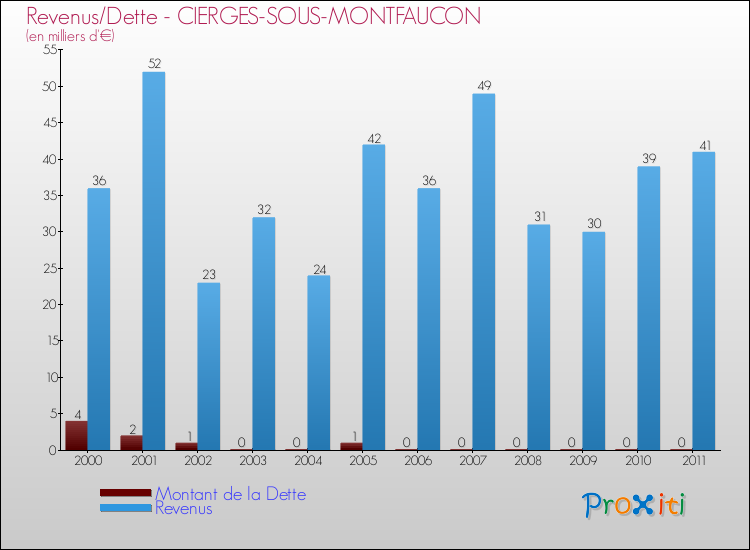 Evolution comparée de la dette et des revenus pour la commune de CIERGES-SOUS-MONTFAUCON de 2000 à 2011 Comparaison de la dette et des revenus pour CIERGES-SOUS-MONTFAUCON de 2000 à 2011