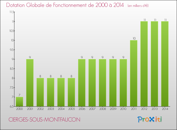 Evolution du montant de la Dotation Globale de Fonctionnement pour la commune de CIERGES-SOUS-MONTFAUCON de 2000 à 2014 Evolution du montant de la Dotation Globale de Fonctionnement pour CIERGES-SOUS-MONTFAUCON de 2000 à 2014