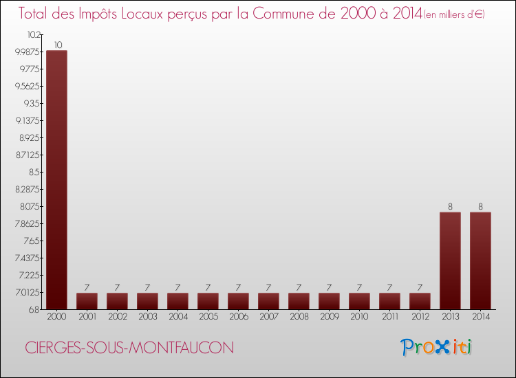 Evolution des Impôts Locaux pour la commune de CIERGES-SOUS-MONTFAUCON de 2000 à 2014 Evolution des Impôts Locaux pour CIERGES-SOUS-MONTFAUCON de 2000 à 2014