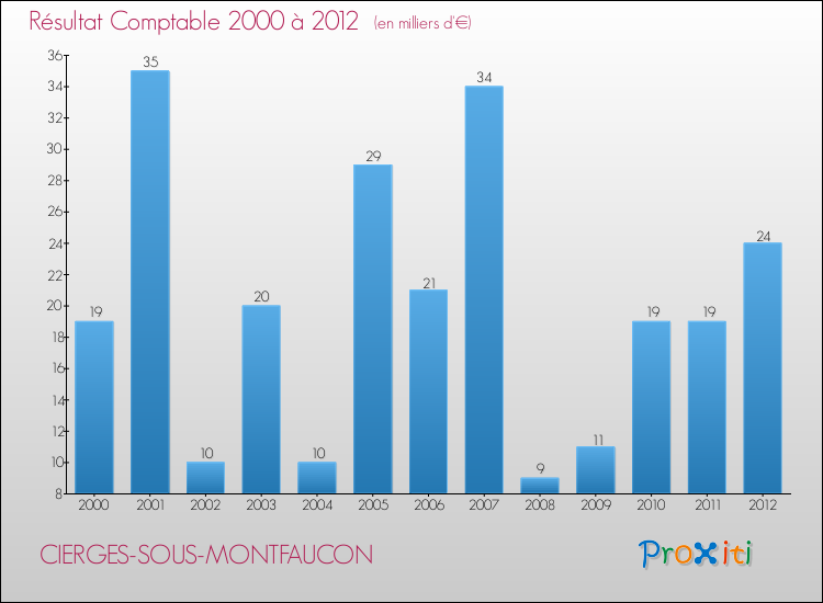 Evolution du résultat comptable pour la commune de CIERGES-SOUS-MONTFAUCON de 2000 à 2012 Evolution du résultat comptable pour CIERGES-SOUS-MONTFAUCON de 2000 à 2012